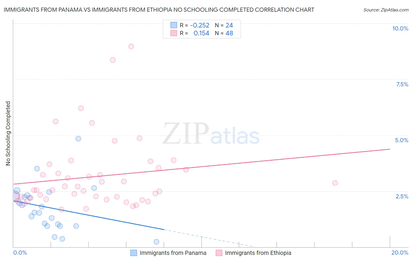 Immigrants from Panama vs Immigrants from Ethiopia No Schooling Completed