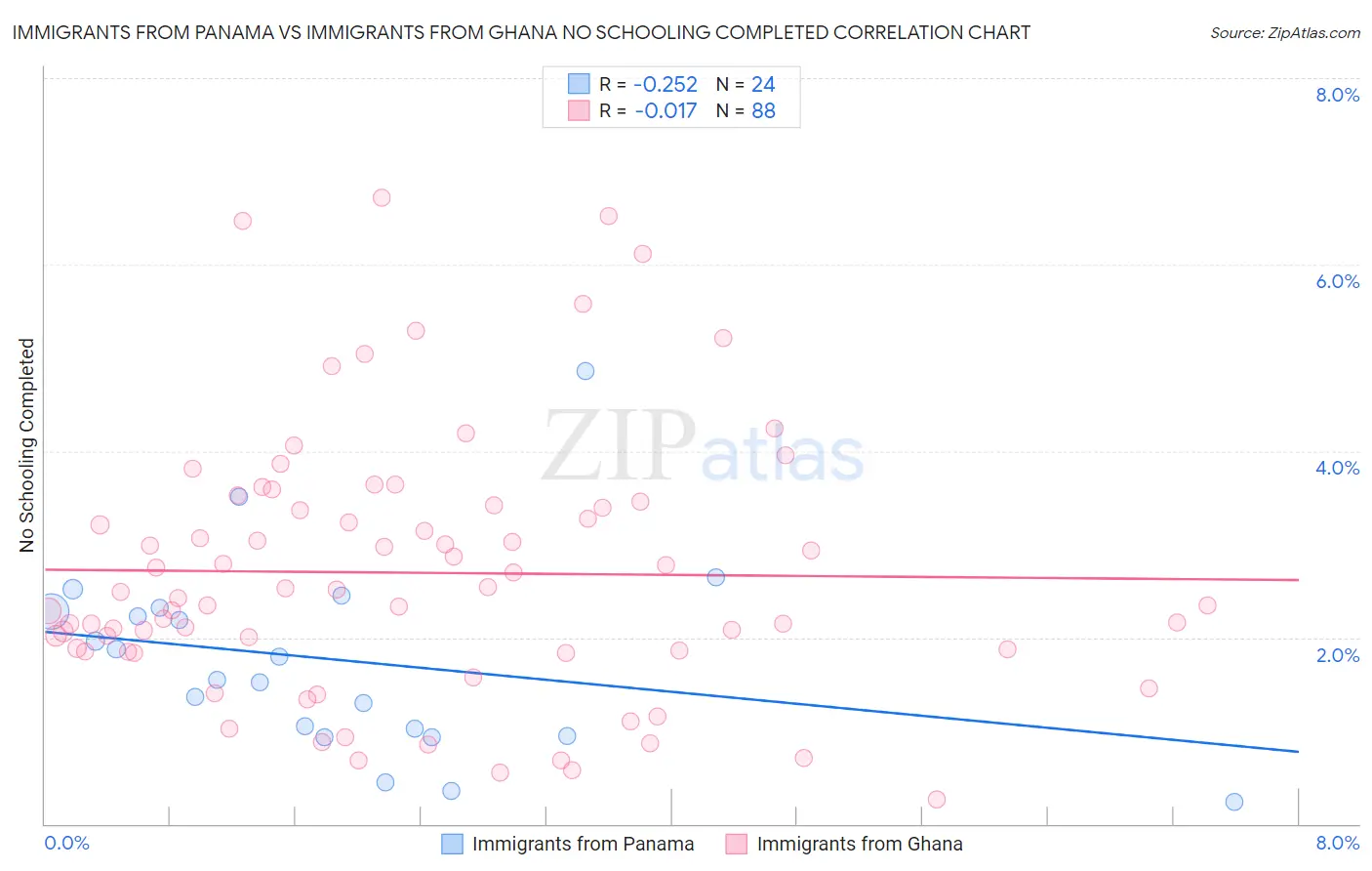 Immigrants from Panama vs Immigrants from Ghana No Schooling Completed
