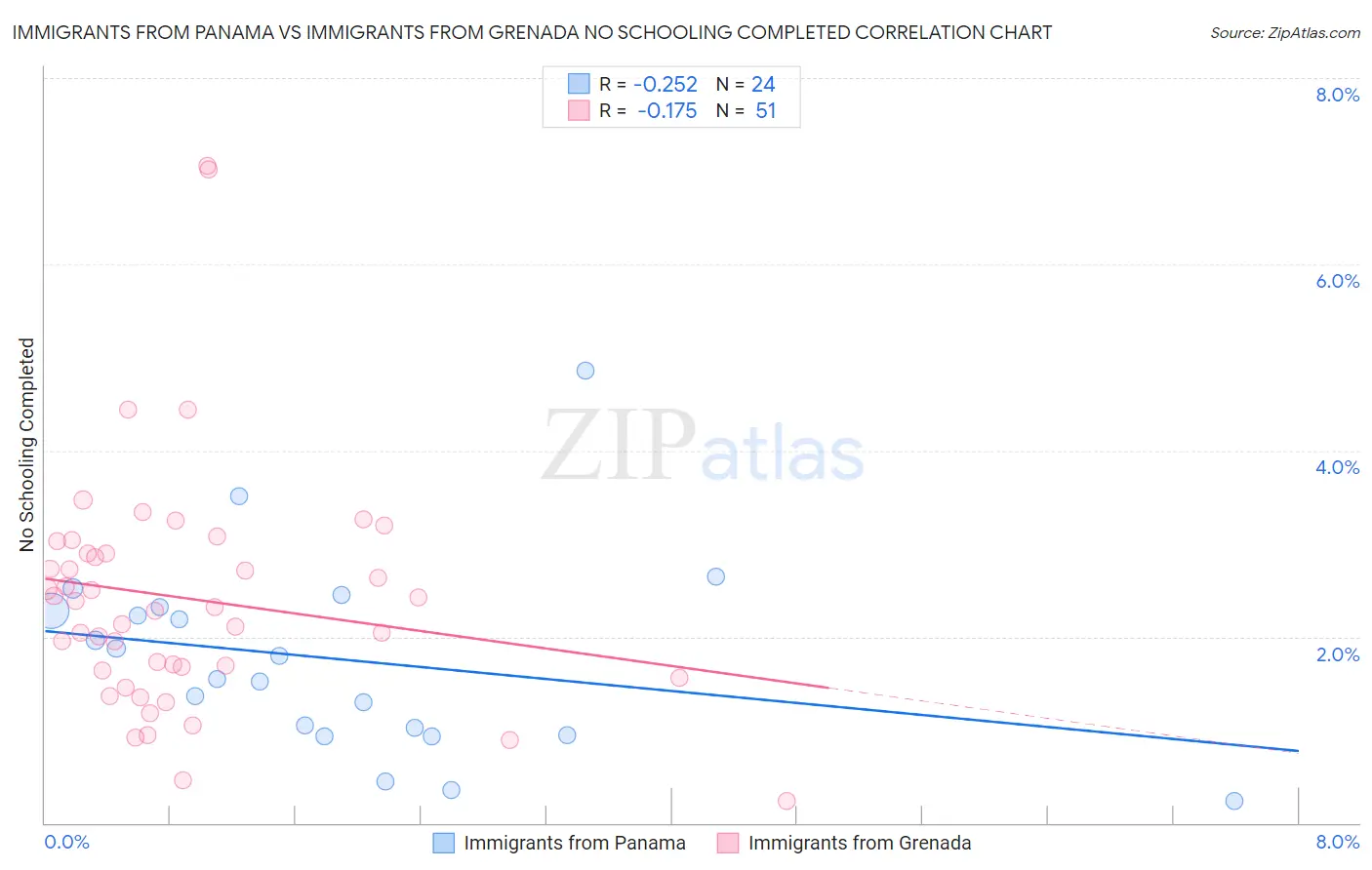 Immigrants from Panama vs Immigrants from Grenada No Schooling Completed