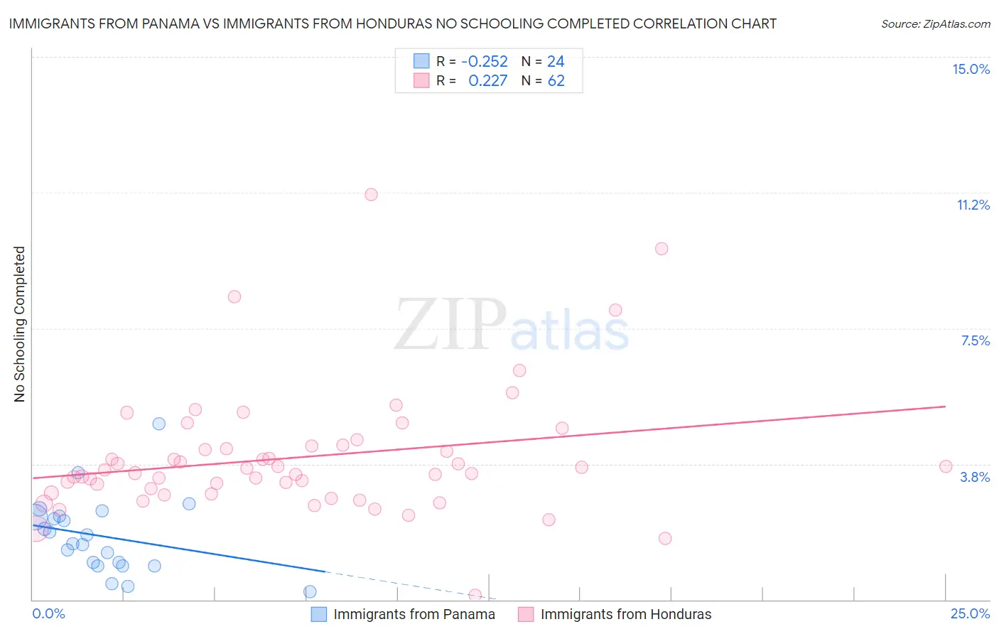 Immigrants from Panama vs Immigrants from Honduras No Schooling Completed