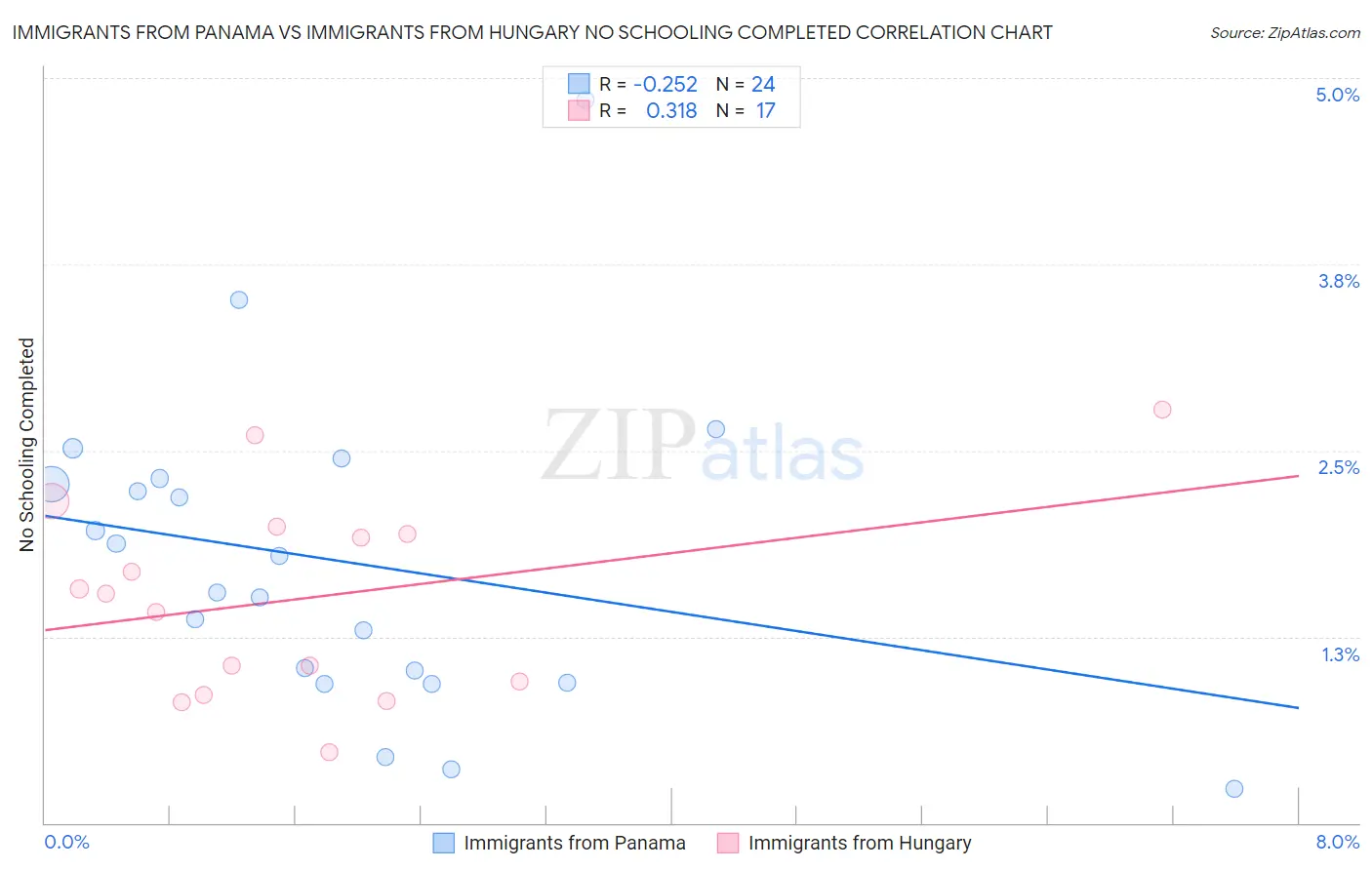 Immigrants from Panama vs Immigrants from Hungary No Schooling Completed
