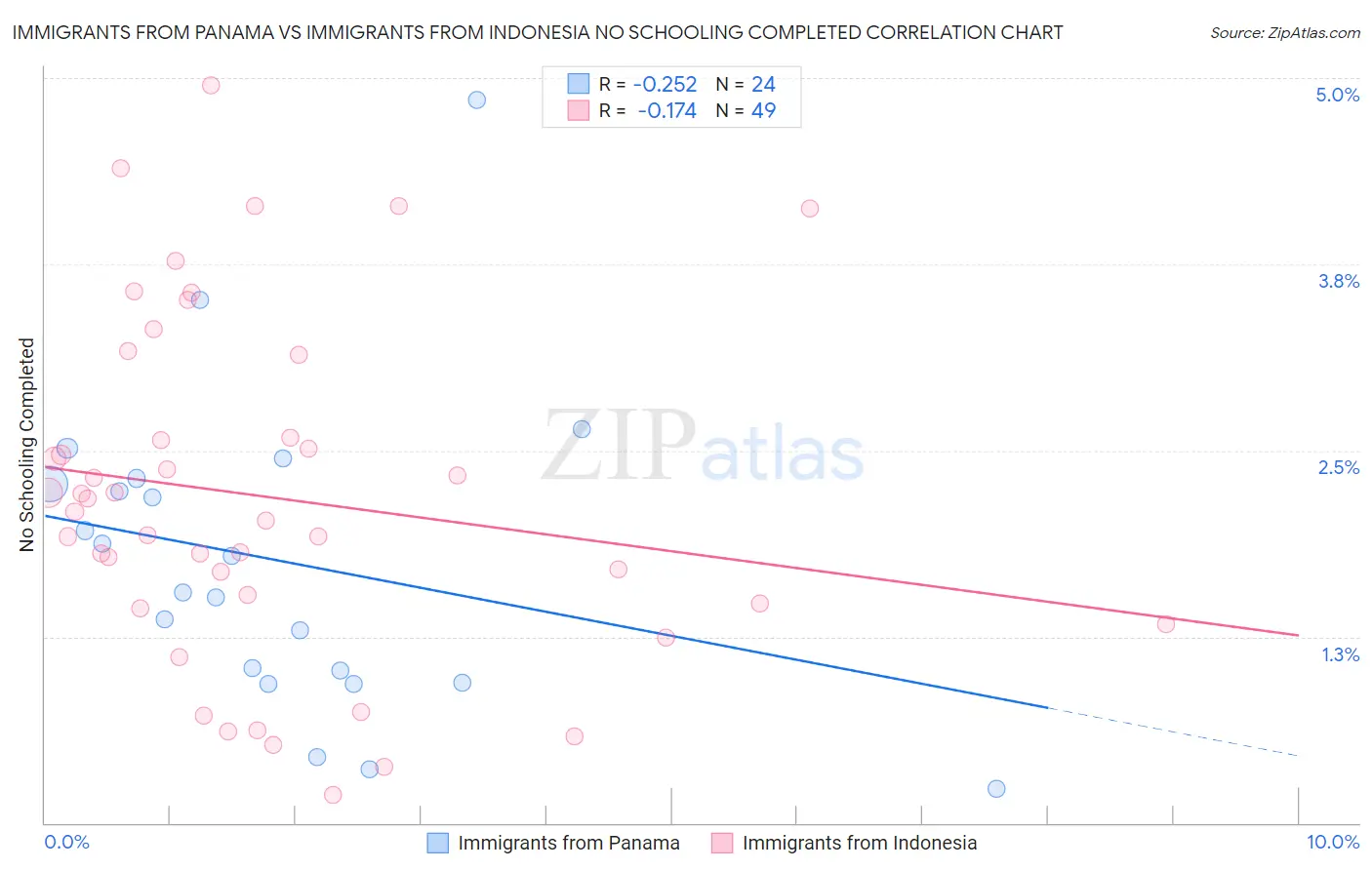 Immigrants from Panama vs Immigrants from Indonesia No Schooling Completed