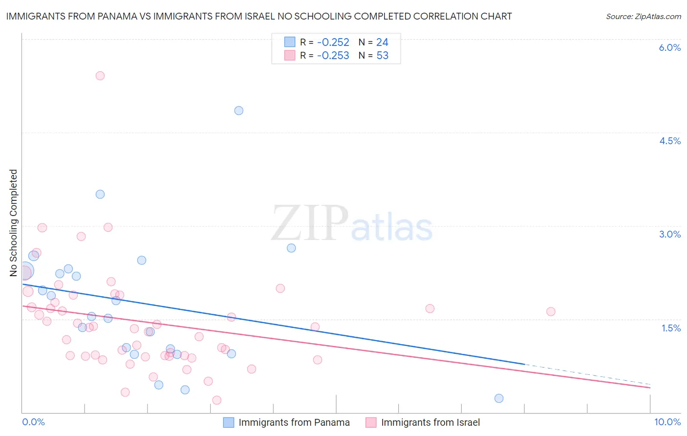 Immigrants from Panama vs Immigrants from Israel No Schooling Completed