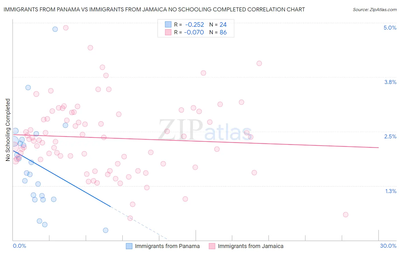 Immigrants from Panama vs Immigrants from Jamaica No Schooling Completed
