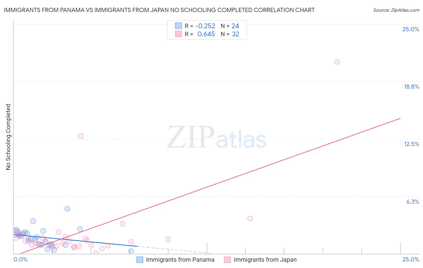 Immigrants from Panama vs Immigrants from Japan No Schooling Completed