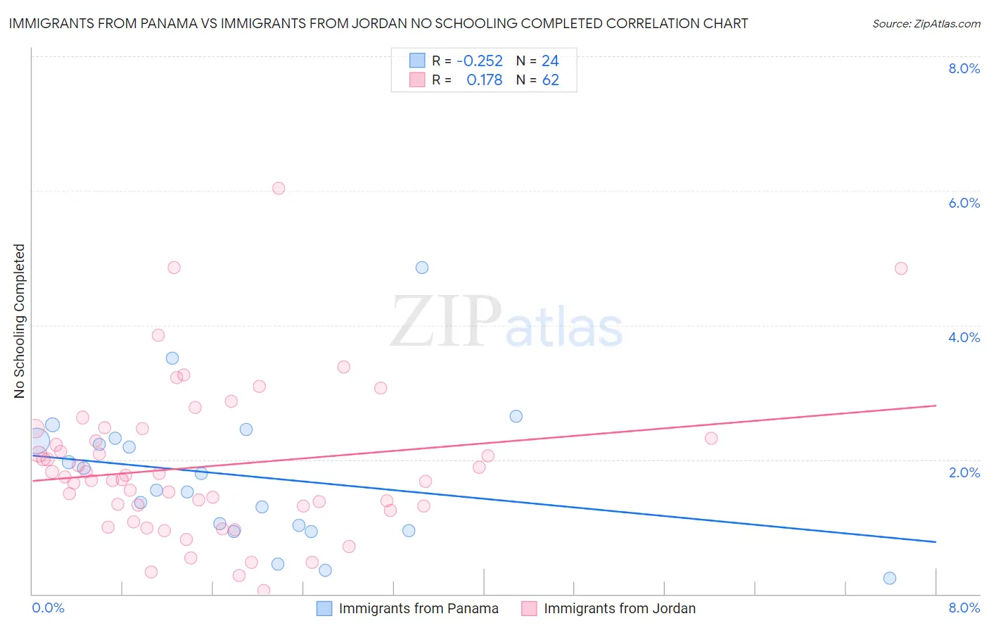 Immigrants from Panama vs Immigrants from Jordan No Schooling Completed