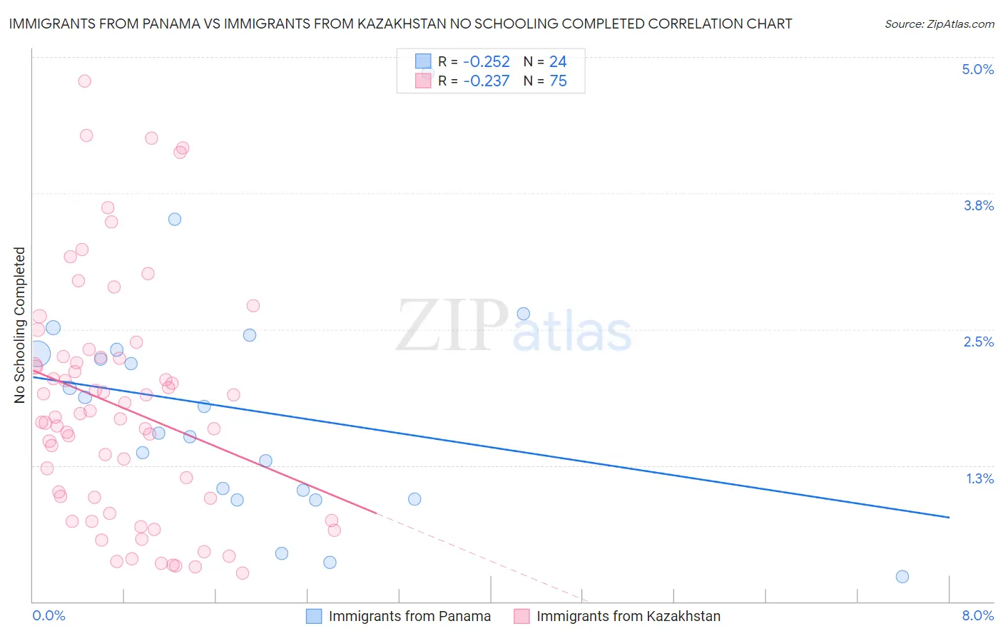 Immigrants from Panama vs Immigrants from Kazakhstan No Schooling Completed