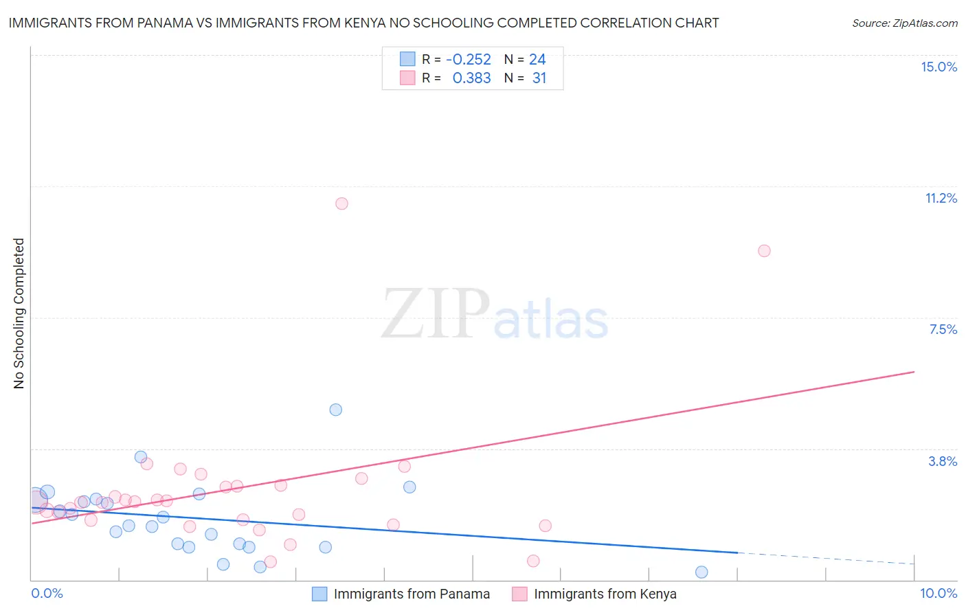 Immigrants from Panama vs Immigrants from Kenya No Schooling Completed