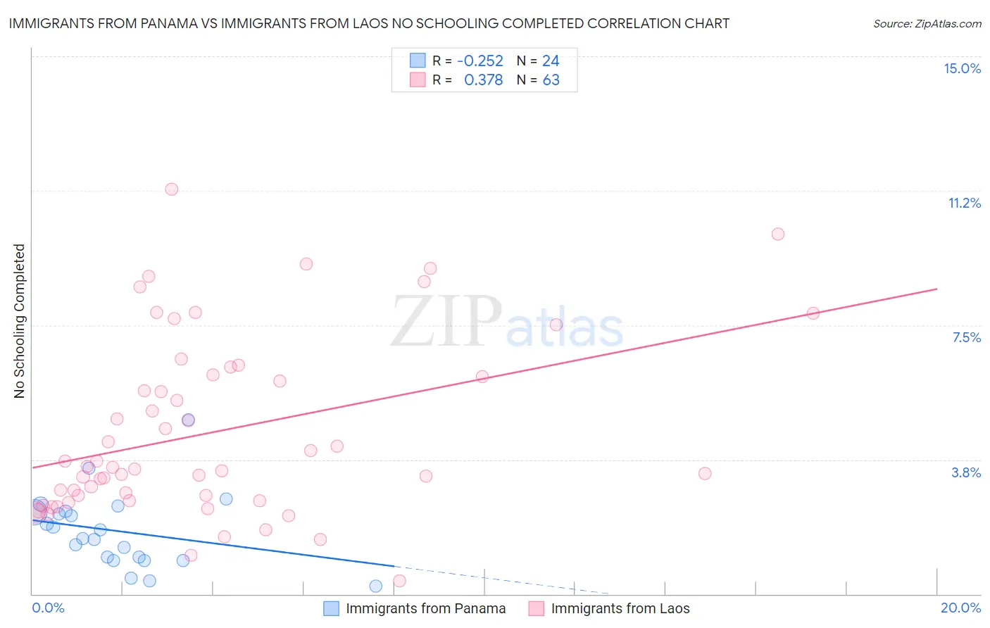 Immigrants from Panama vs Immigrants from Laos No Schooling Completed