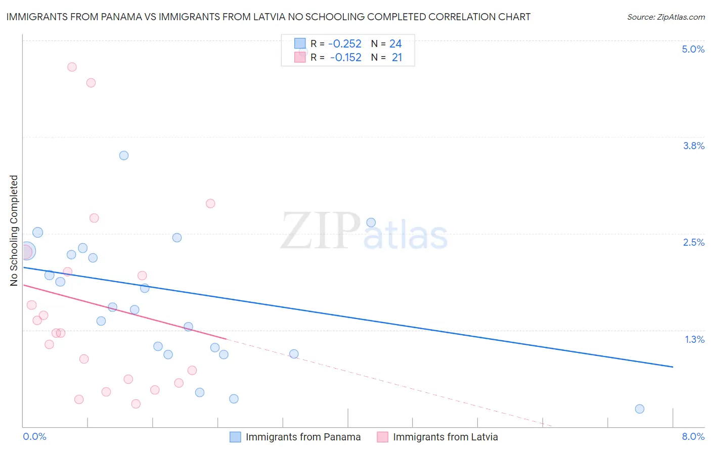 Immigrants from Panama vs Immigrants from Latvia No Schooling Completed