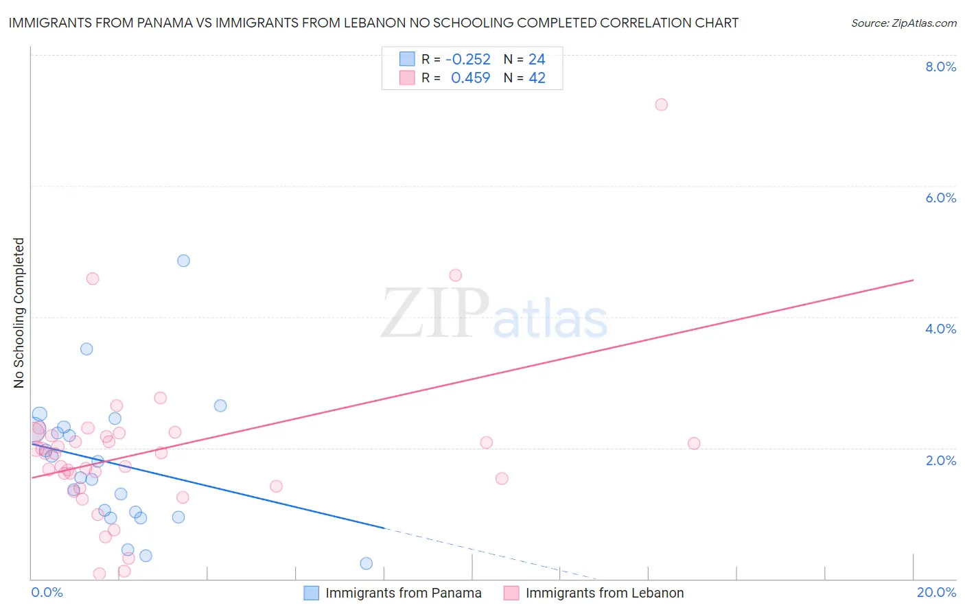 Immigrants from Panama vs Immigrants from Lebanon No Schooling Completed