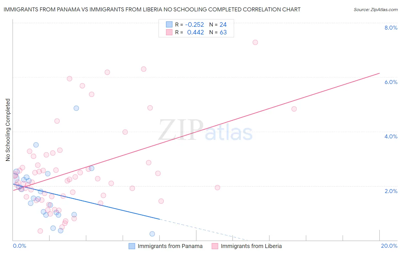 Immigrants from Panama vs Immigrants from Liberia No Schooling Completed