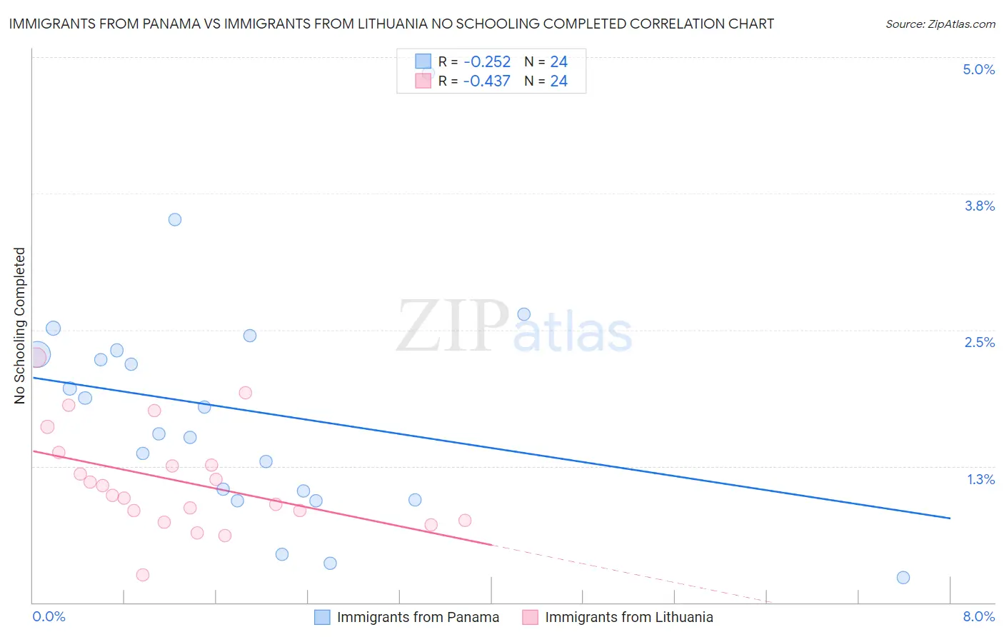 Immigrants from Panama vs Immigrants from Lithuania No Schooling Completed