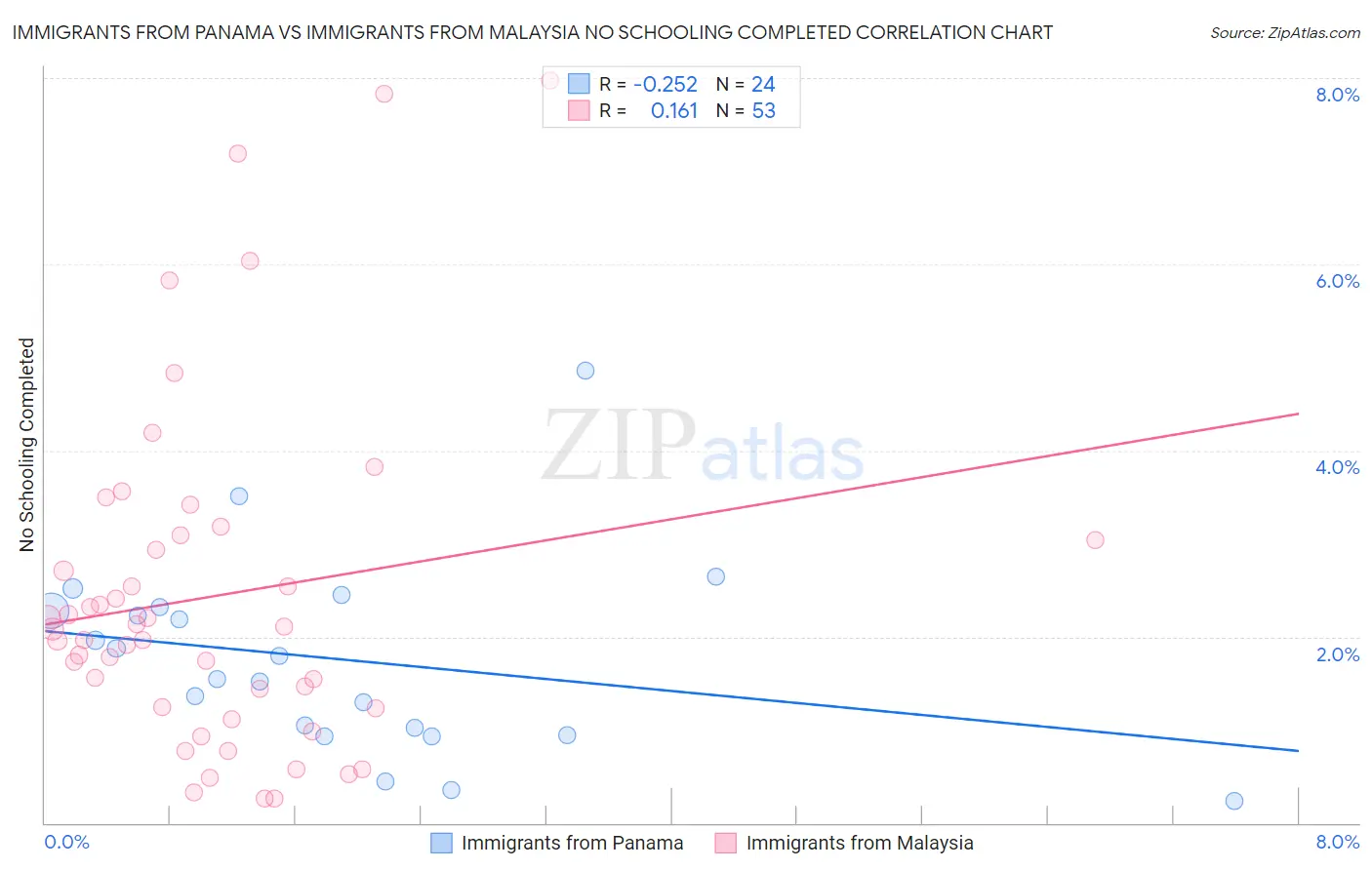 Immigrants from Panama vs Immigrants from Malaysia No Schooling Completed