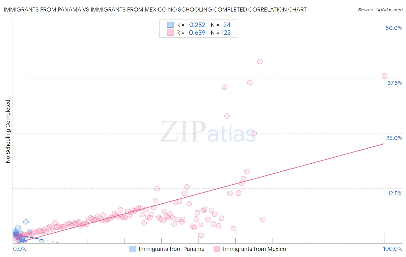 Immigrants from Panama vs Immigrants from Mexico No Schooling Completed