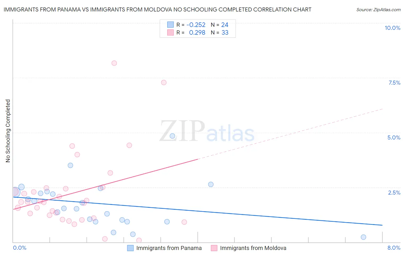 Immigrants from Panama vs Immigrants from Moldova No Schooling Completed