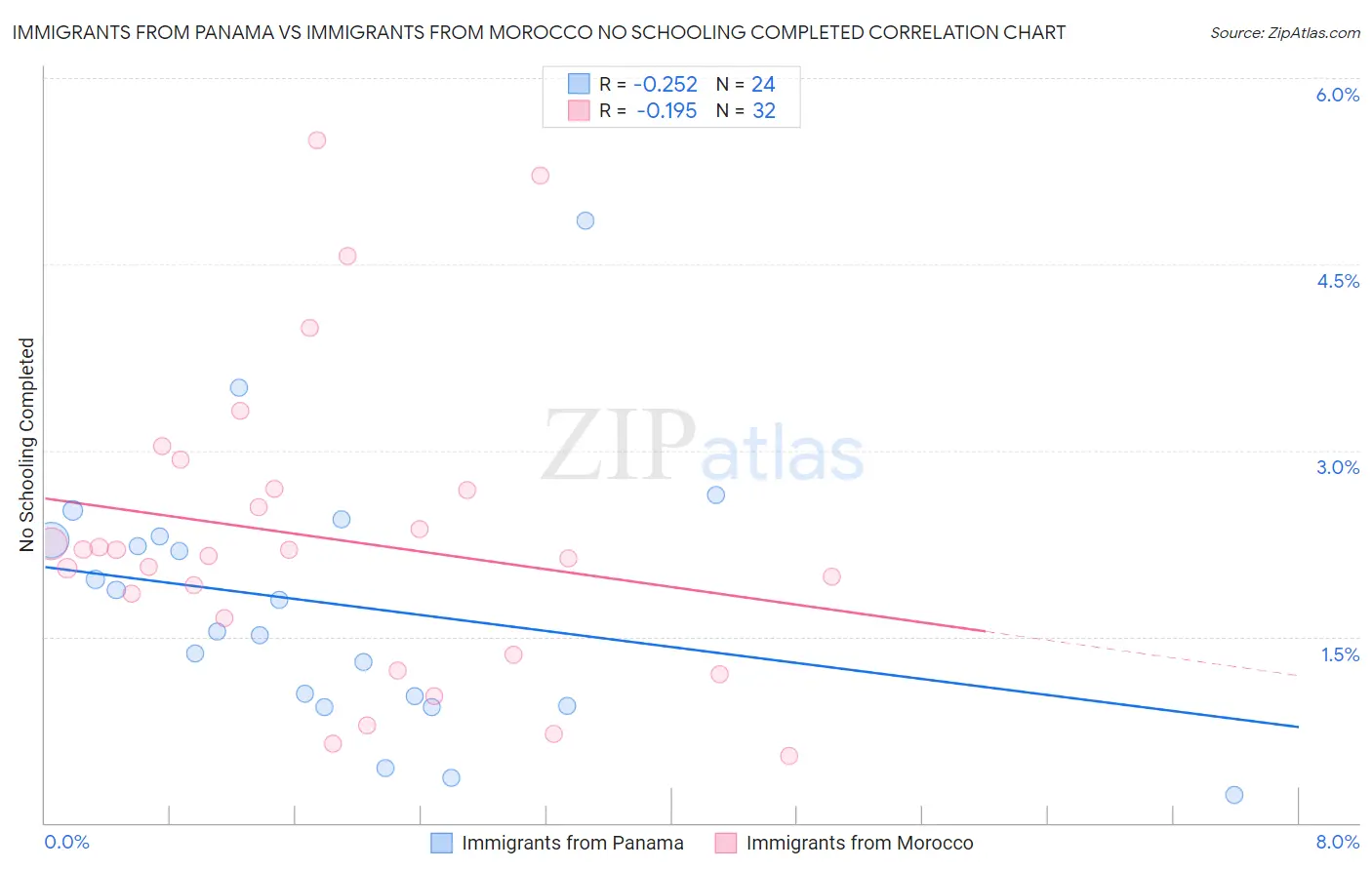 Immigrants from Panama vs Immigrants from Morocco No Schooling Completed