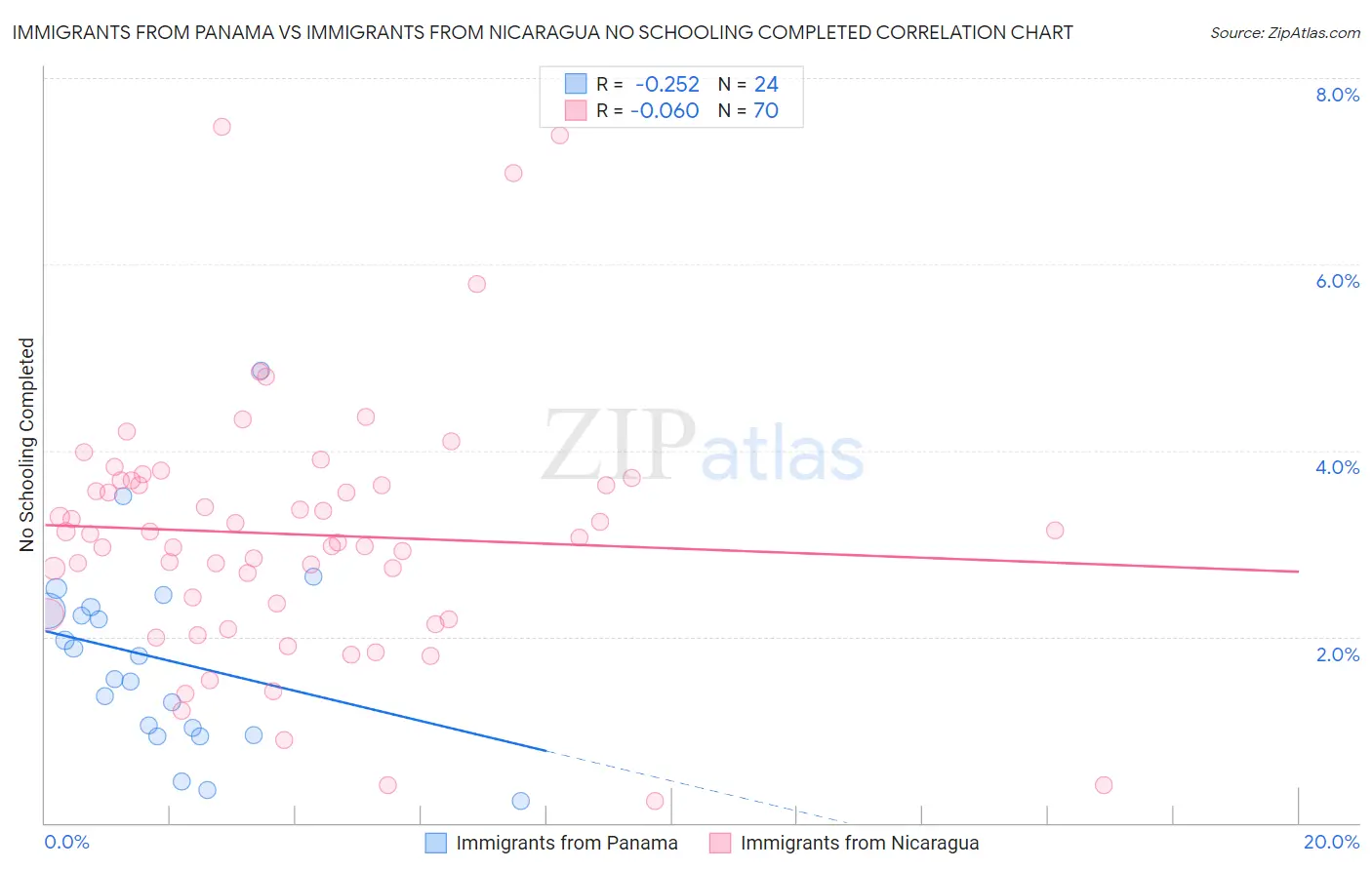 Immigrants from Panama vs Immigrants from Nicaragua No Schooling Completed
