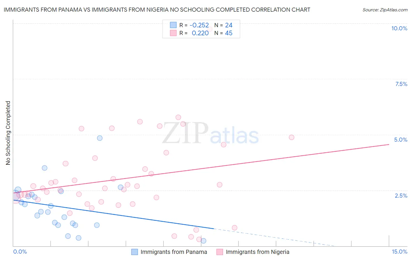 Immigrants from Panama vs Immigrants from Nigeria No Schooling Completed