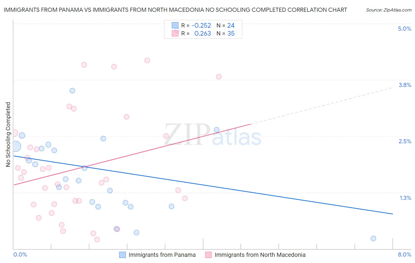 Immigrants from Panama vs Immigrants from North Macedonia No Schooling Completed