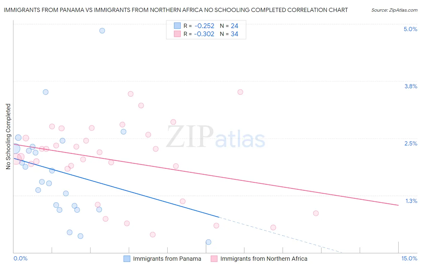 Immigrants from Panama vs Immigrants from Northern Africa No Schooling Completed