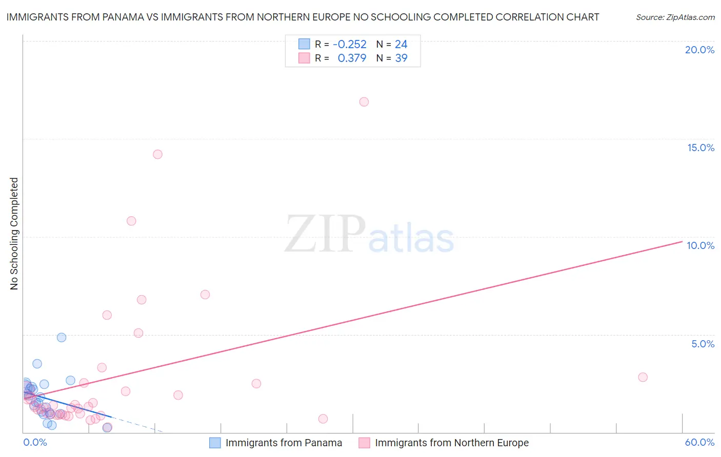 Immigrants from Panama vs Immigrants from Northern Europe No Schooling Completed
