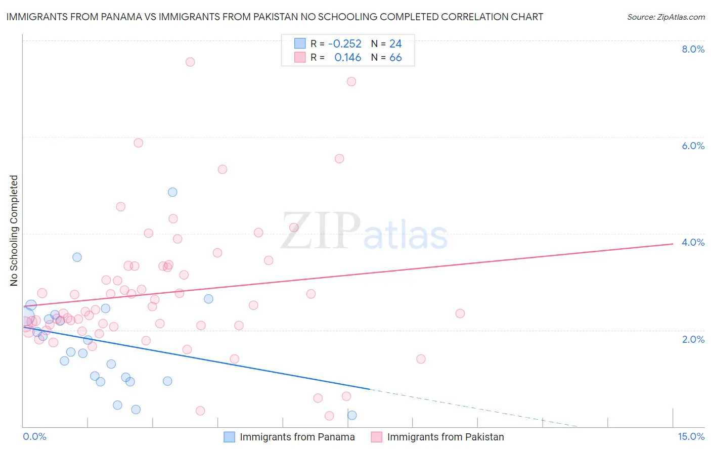 Immigrants from Panama vs Immigrants from Pakistan No Schooling Completed