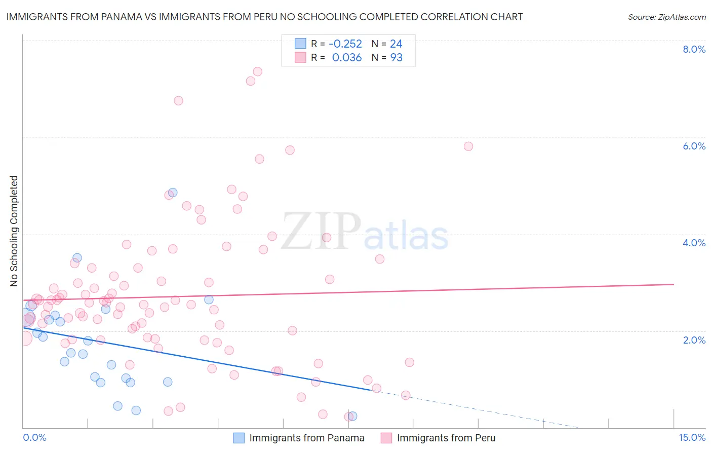 Immigrants from Panama vs Immigrants from Peru No Schooling Completed
