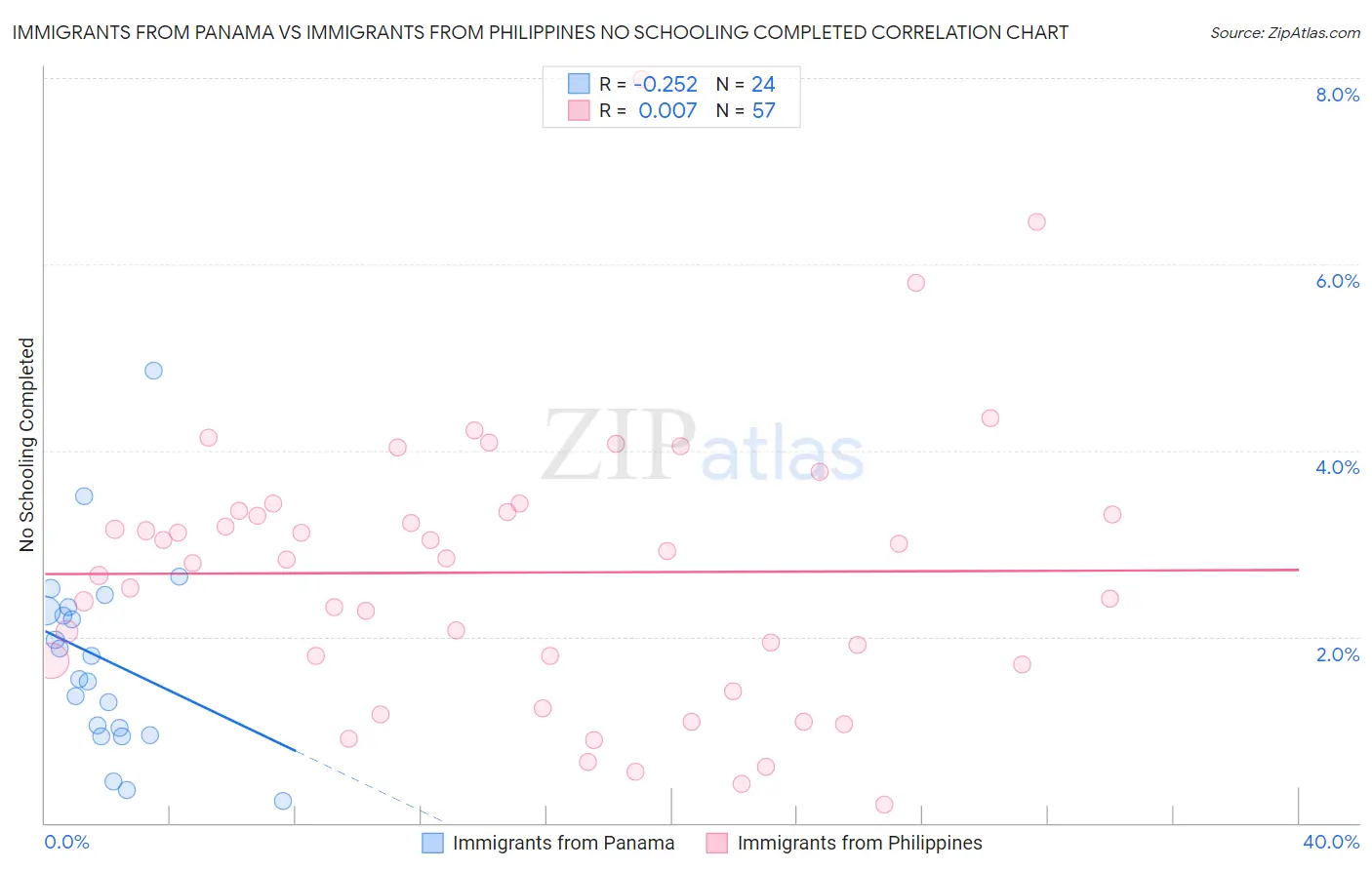 Immigrants from Panama vs Immigrants from Philippines No Schooling Completed