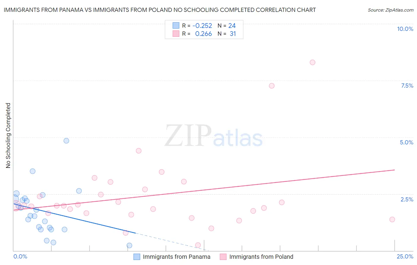 Immigrants from Panama vs Immigrants from Poland No Schooling Completed