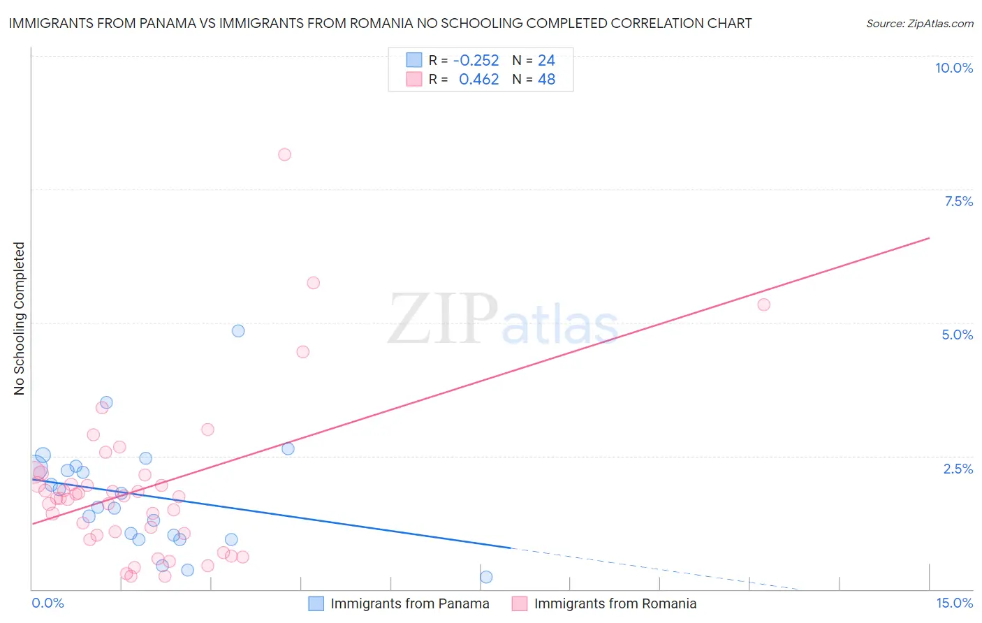 Immigrants from Panama vs Immigrants from Romania No Schooling Completed