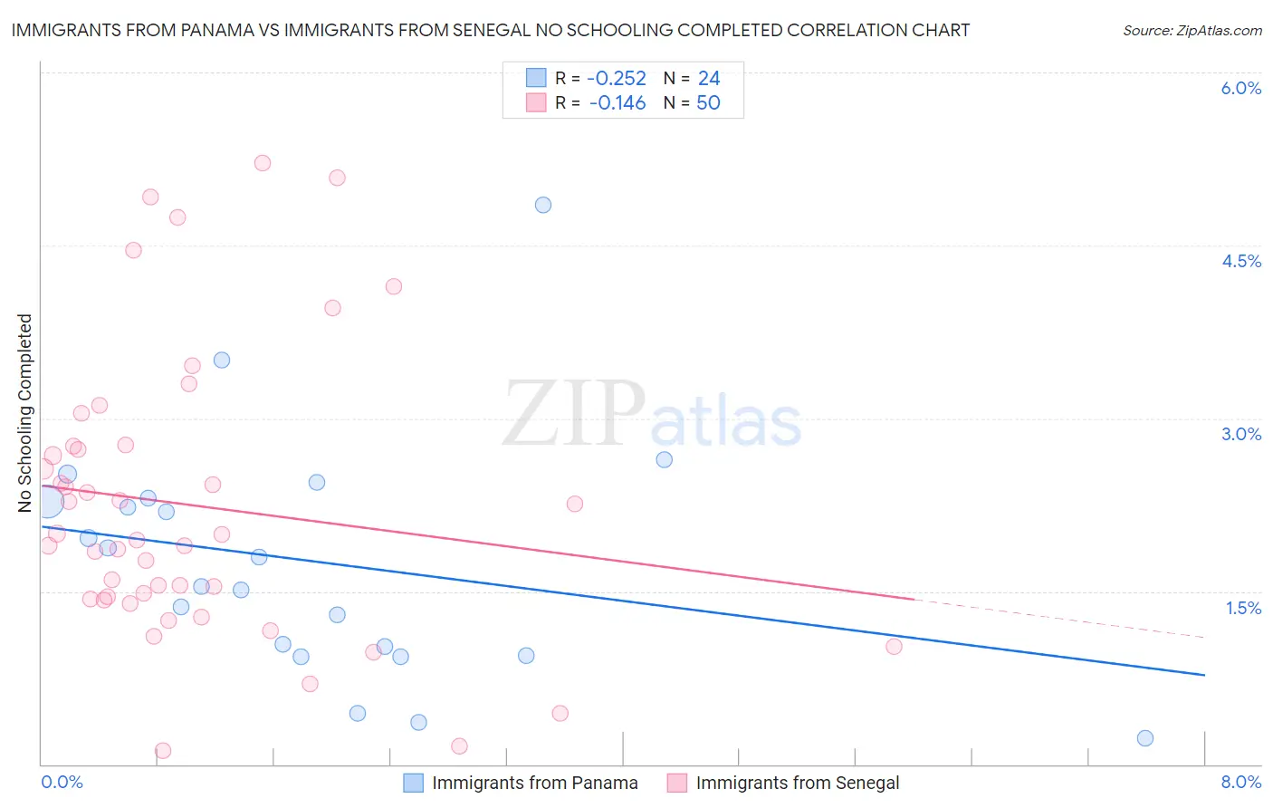 Immigrants from Panama vs Immigrants from Senegal No Schooling Completed