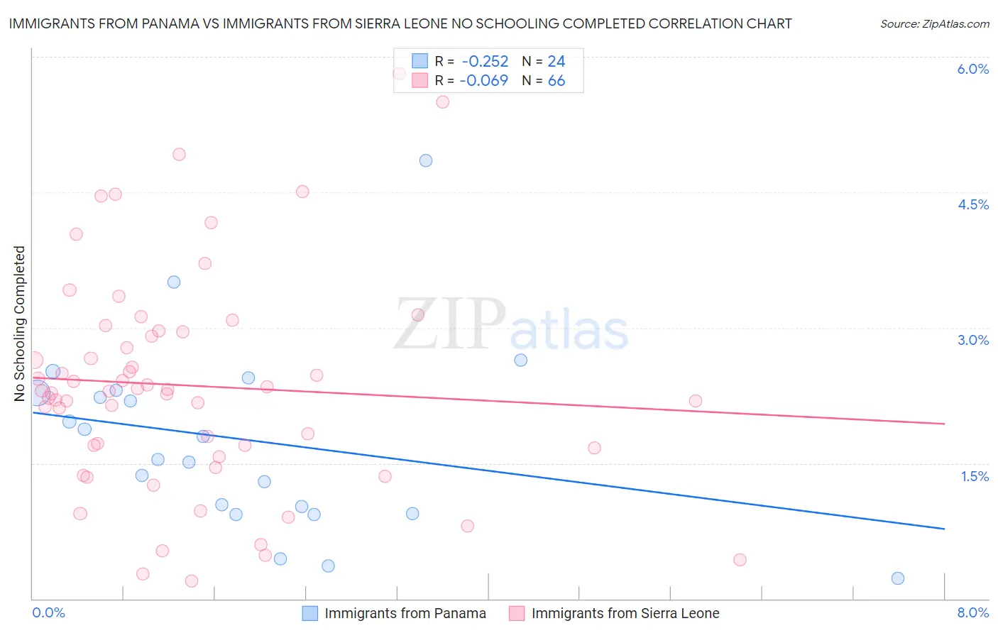 Immigrants from Panama vs Immigrants from Sierra Leone No Schooling Completed