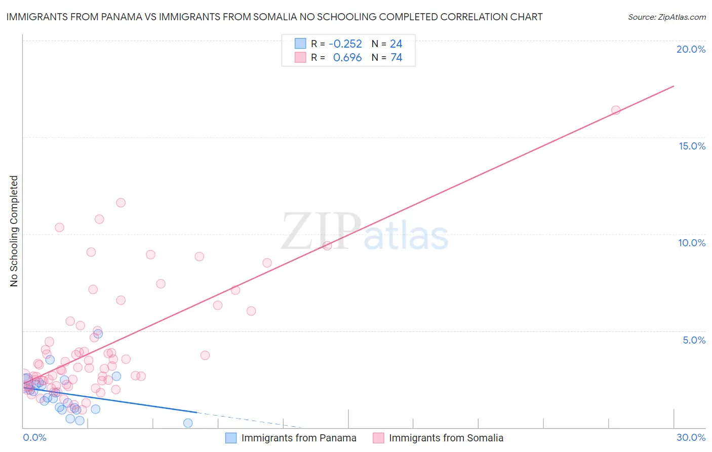 Immigrants from Panama vs Immigrants from Somalia No Schooling Completed