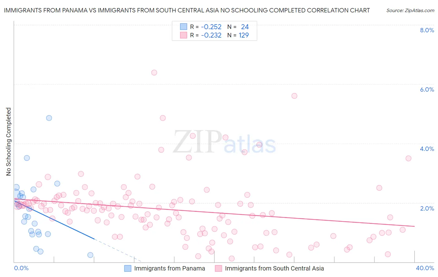 Immigrants from Panama vs Immigrants from South Central Asia No Schooling Completed