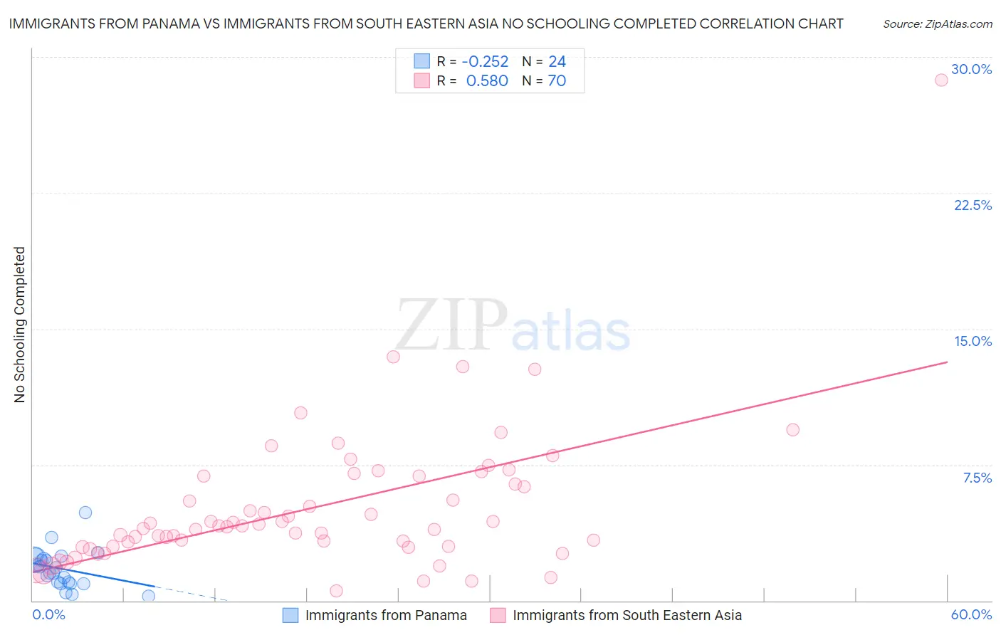 Immigrants from Panama vs Immigrants from South Eastern Asia No Schooling Completed
