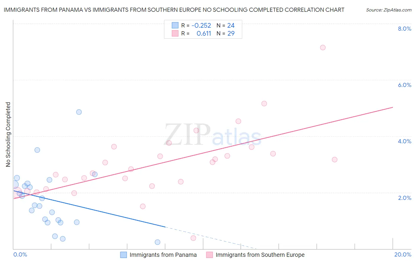 Immigrants from Panama vs Immigrants from Southern Europe No Schooling Completed