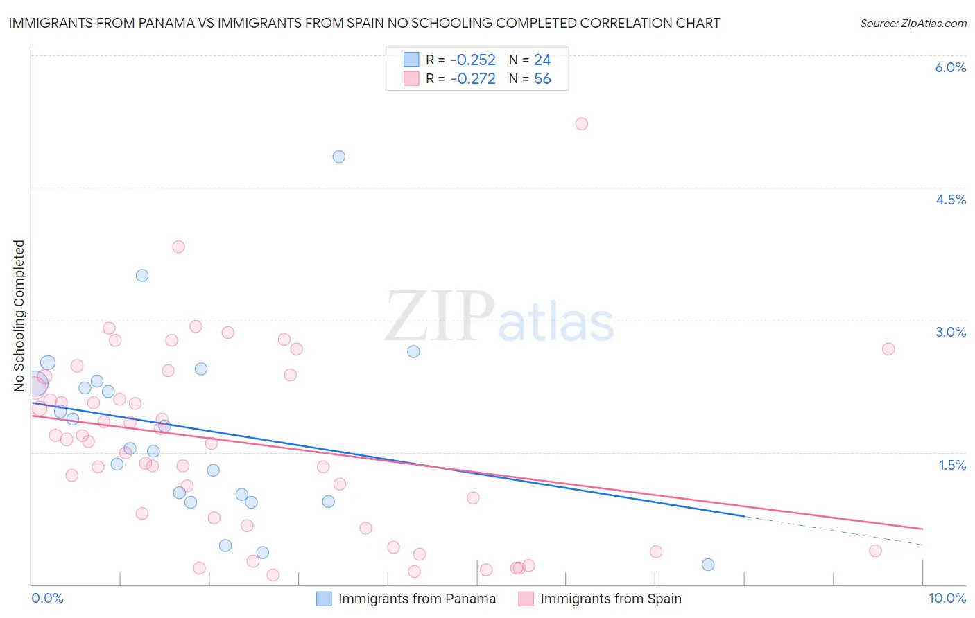 Immigrants from Panama vs Immigrants from Spain No Schooling Completed