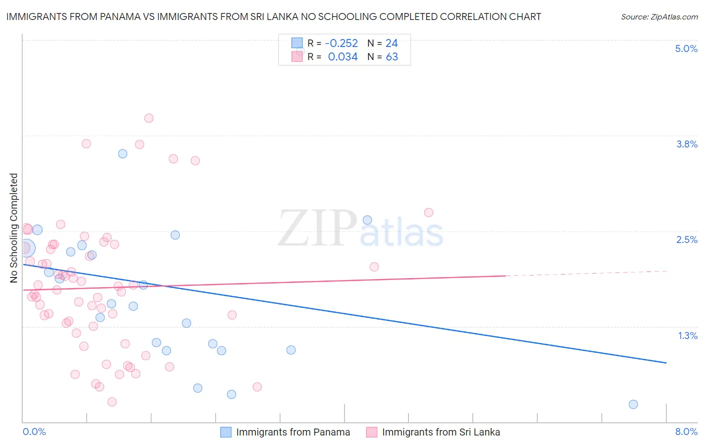 Immigrants from Panama vs Immigrants from Sri Lanka No Schooling Completed