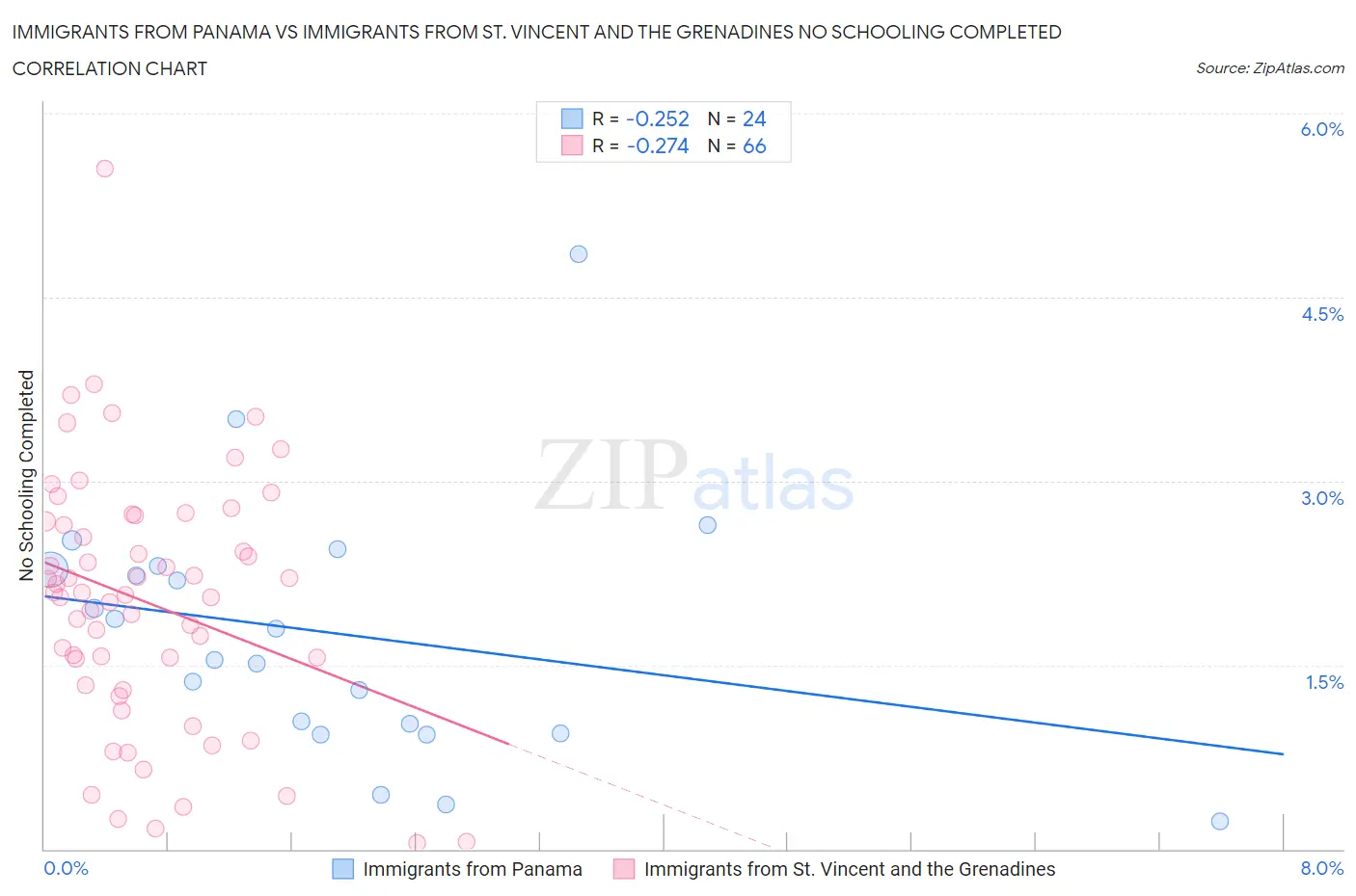 Immigrants from Panama vs Immigrants from St. Vincent and the Grenadines No Schooling Completed