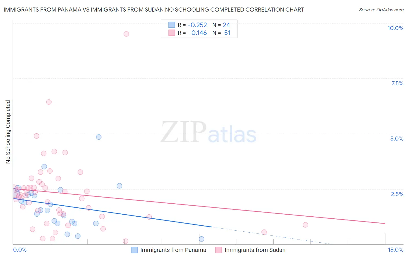 Immigrants from Panama vs Immigrants from Sudan No Schooling Completed