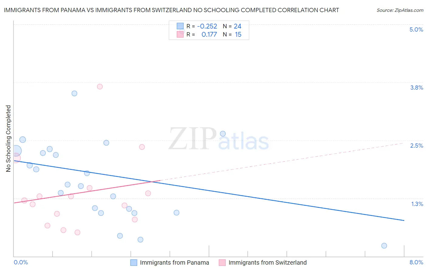 Immigrants from Panama vs Immigrants from Switzerland No Schooling Completed