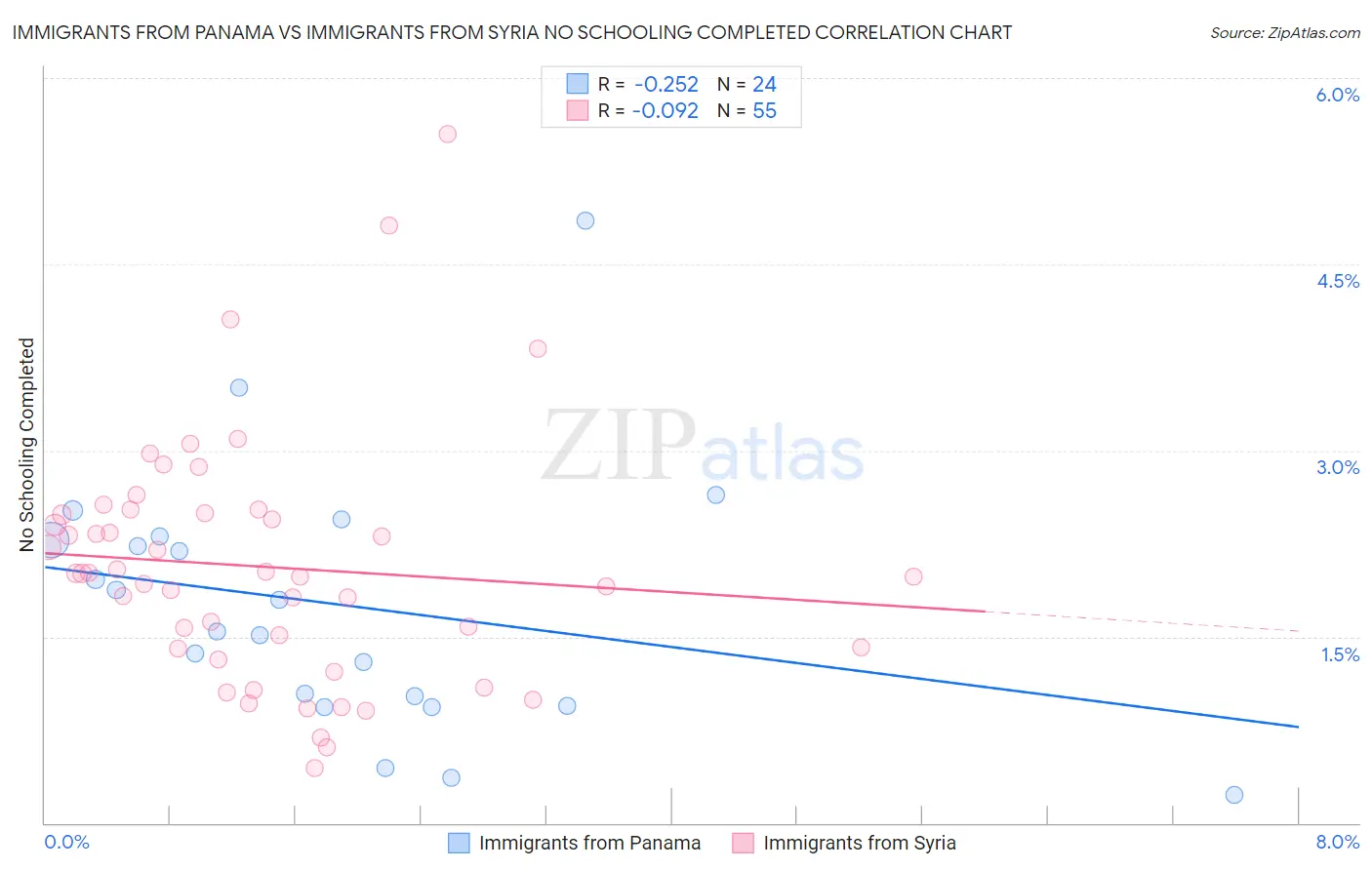 Immigrants from Panama vs Immigrants from Syria No Schooling Completed