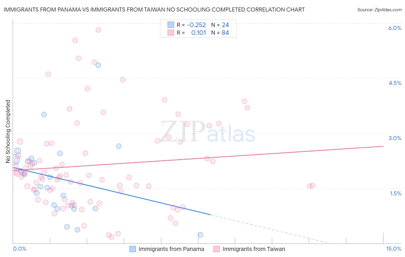 Immigrants from Panama vs Immigrants from Taiwan No Schooling Completed