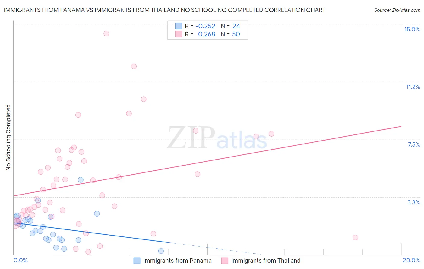 Immigrants from Panama vs Immigrants from Thailand No Schooling Completed