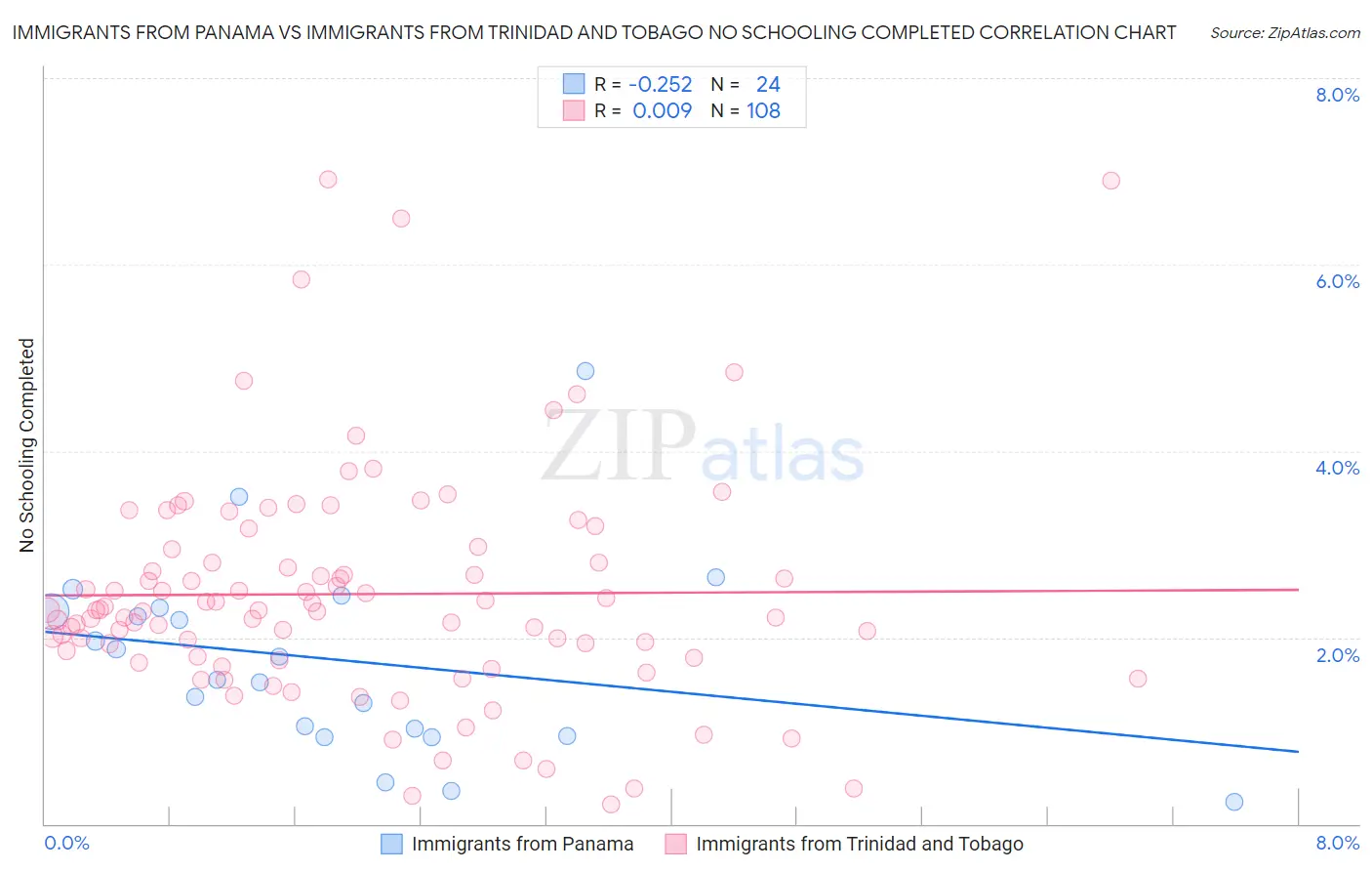 Immigrants from Panama vs Immigrants from Trinidad and Tobago No Schooling Completed