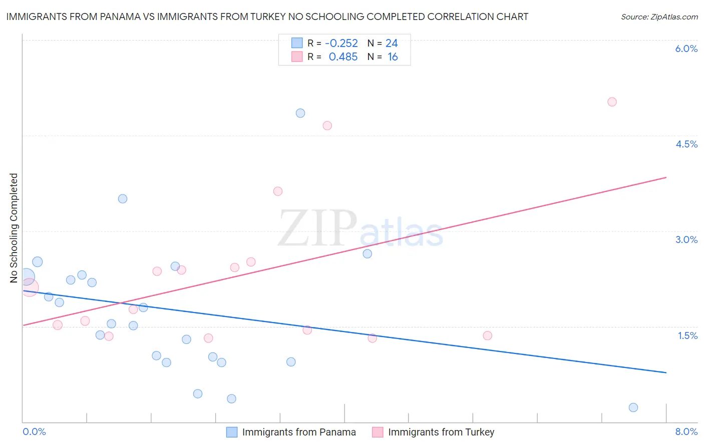 Immigrants from Panama vs Immigrants from Turkey No Schooling Completed