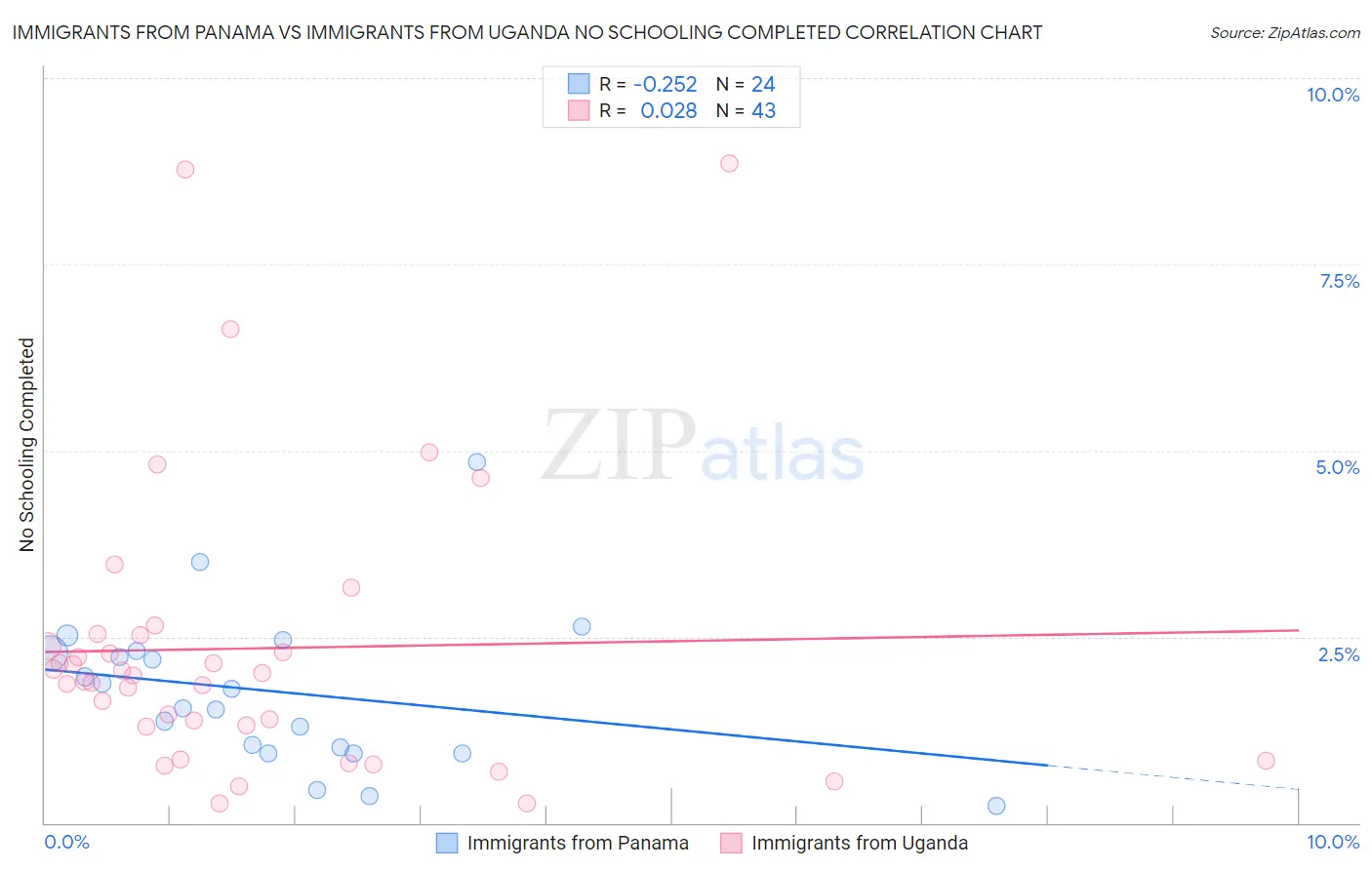 Immigrants from Panama vs Immigrants from Uganda No Schooling Completed
