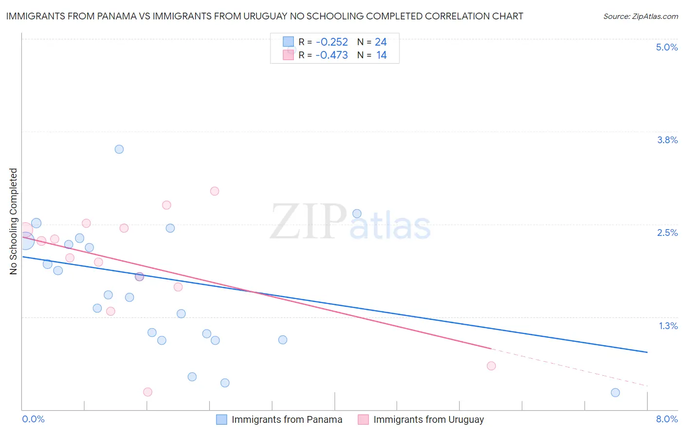 Immigrants from Panama vs Immigrants from Uruguay No Schooling Completed