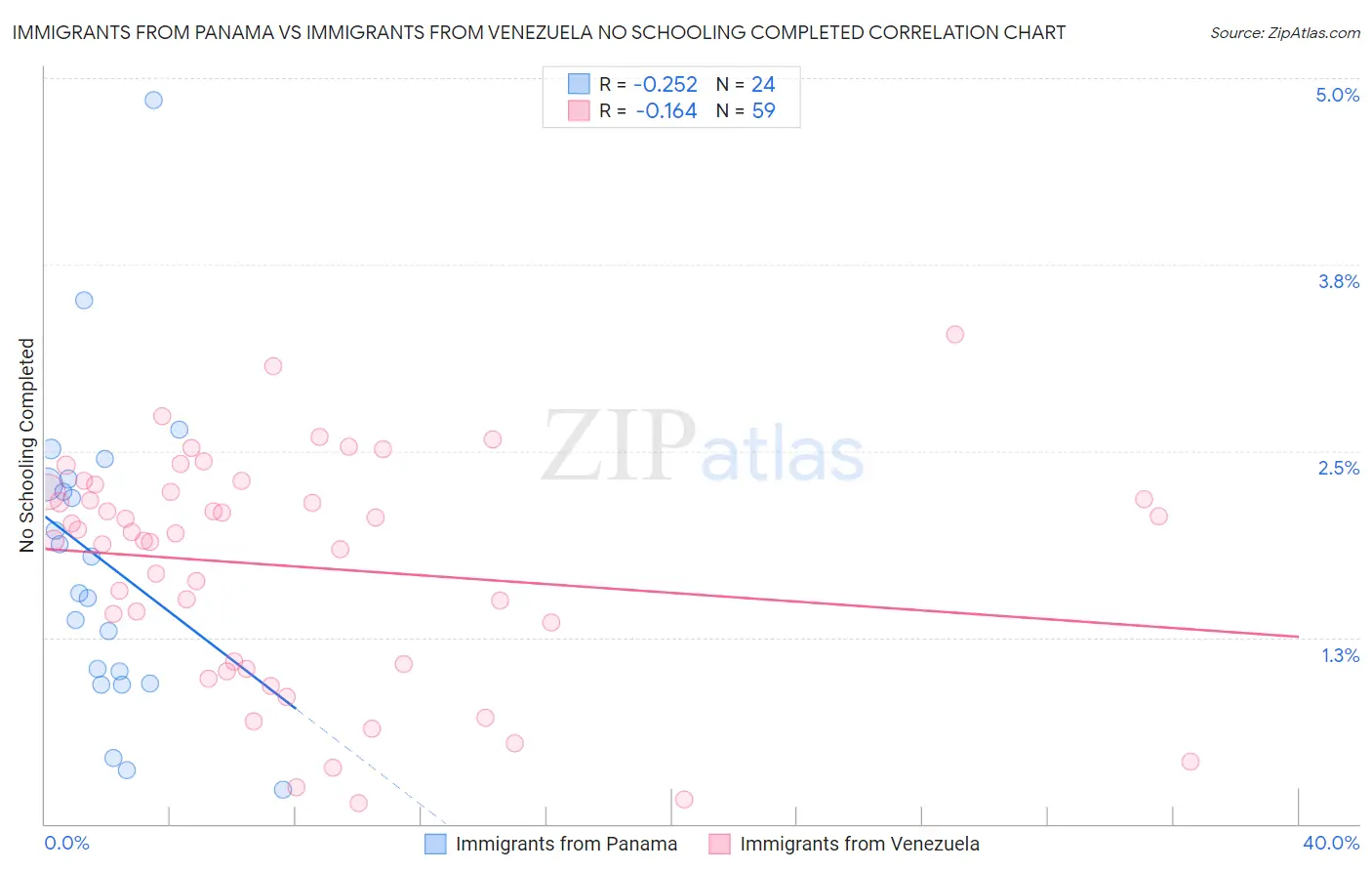 Immigrants from Panama vs Immigrants from Venezuela No Schooling Completed